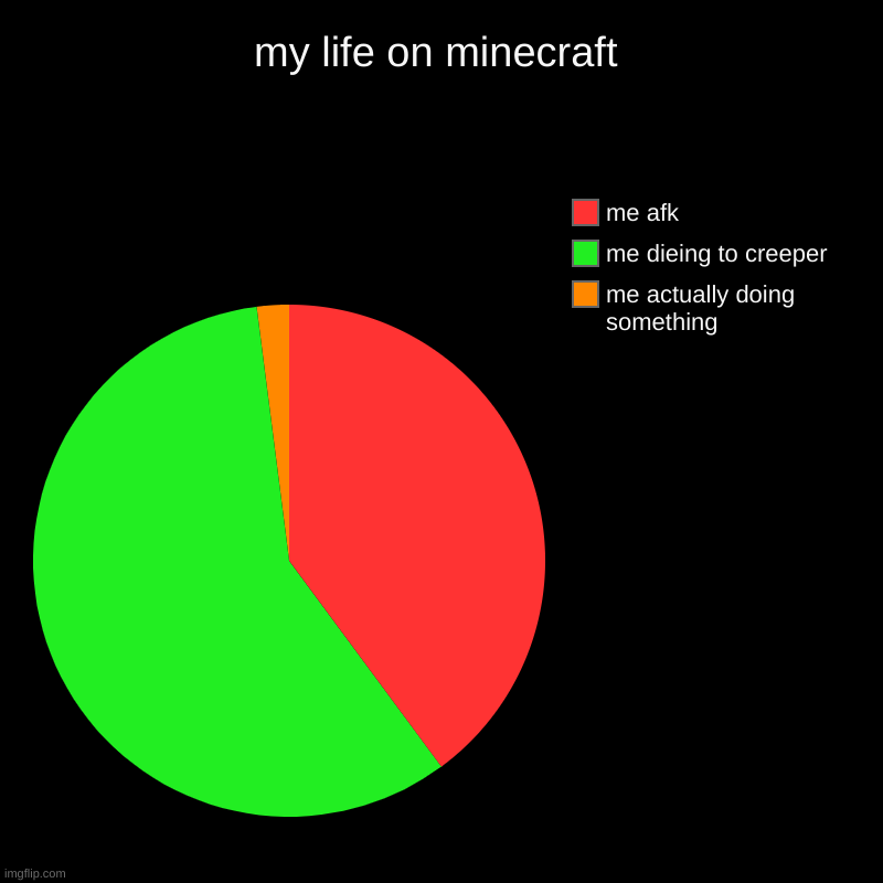 welllllll welllll welllllll im useless | my life on minecraft | me actually doing something, me dieing to creeper, me afk | image tagged in charts,pie charts | made w/ Imgflip chart maker