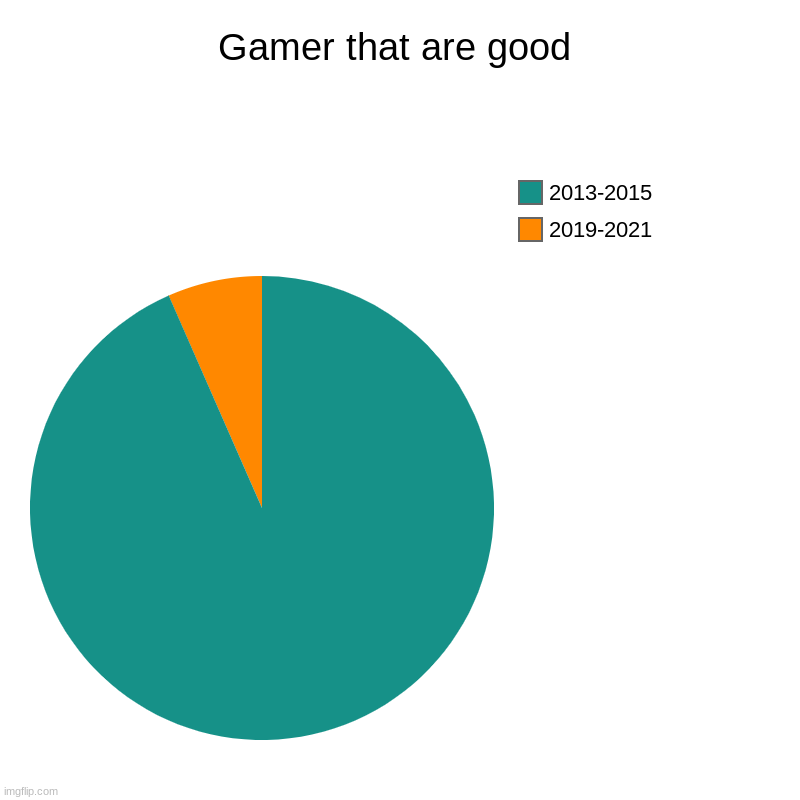 Gamer that are good | Gamer that are good | 2019-2021, 2013-2015 | image tagged in charts,pie charts | made w/ Imgflip chart maker