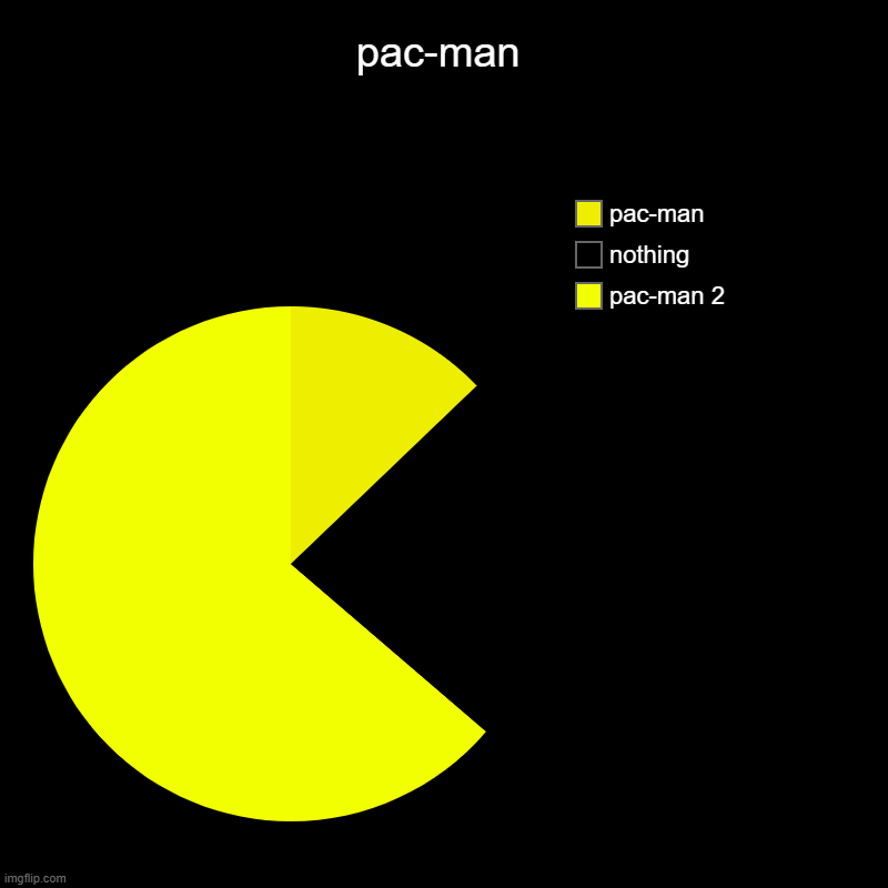 pac-man | pac-man 2, nothing, pac-man | image tagged in charts,pie charts | made w/ Imgflip chart maker