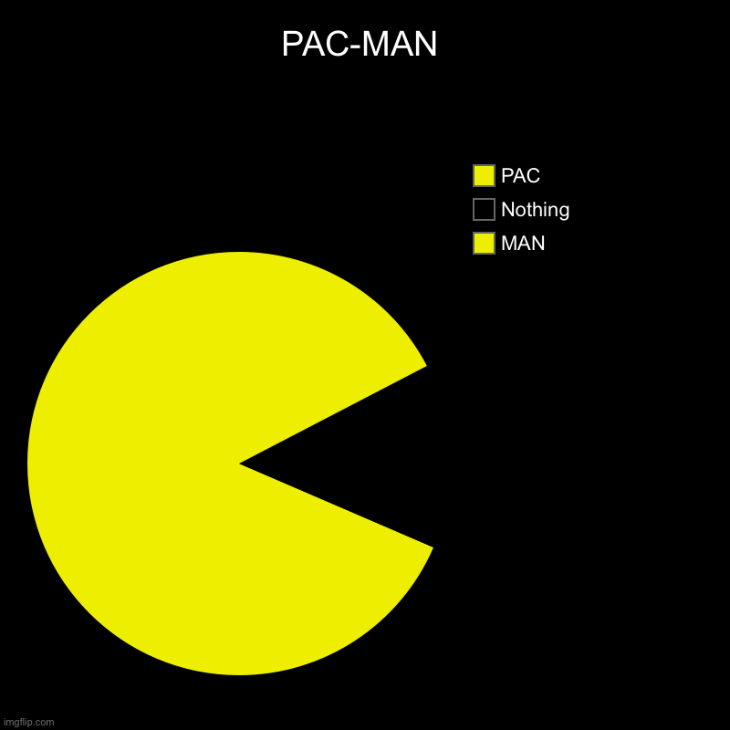 PAC-MAN | PAC-MAN | MAN, Nothing, PAC | image tagged in charts,pie charts,pac-man | made w/ Imgflip chart maker