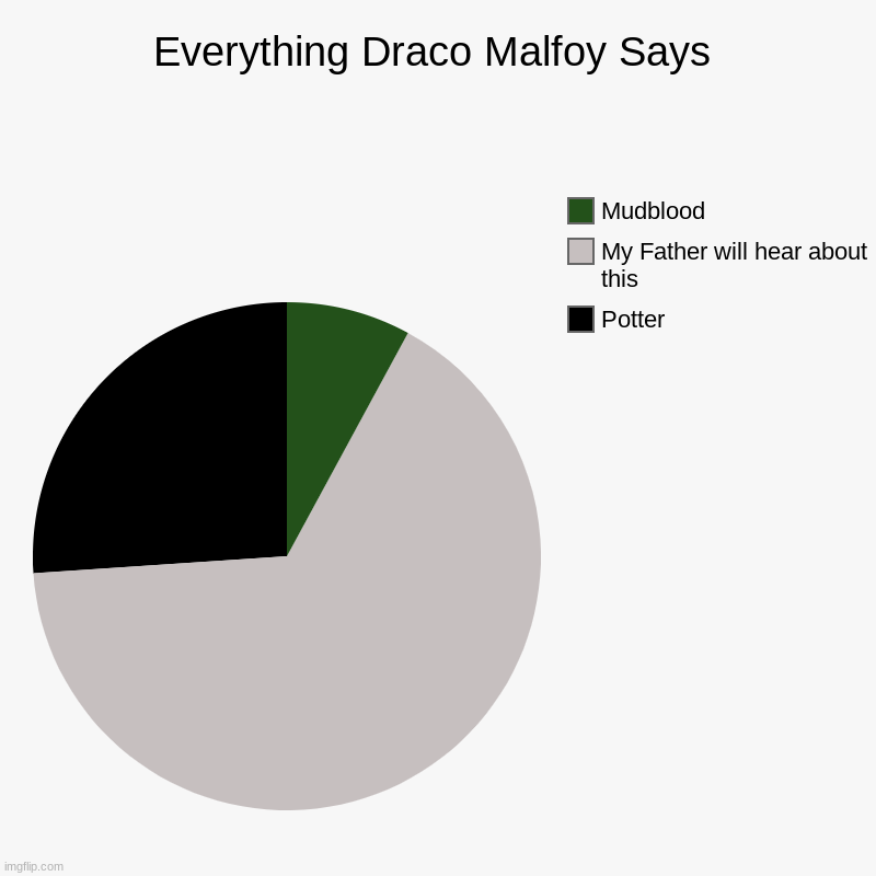 Draco Malfoy's Dictionary | Everything Draco Malfoy Says | Potter, My Father will hear about this, Mudblood | image tagged in charts,pie charts,harry potter,draco malfoy,spoiled brat | made w/ Imgflip chart maker
