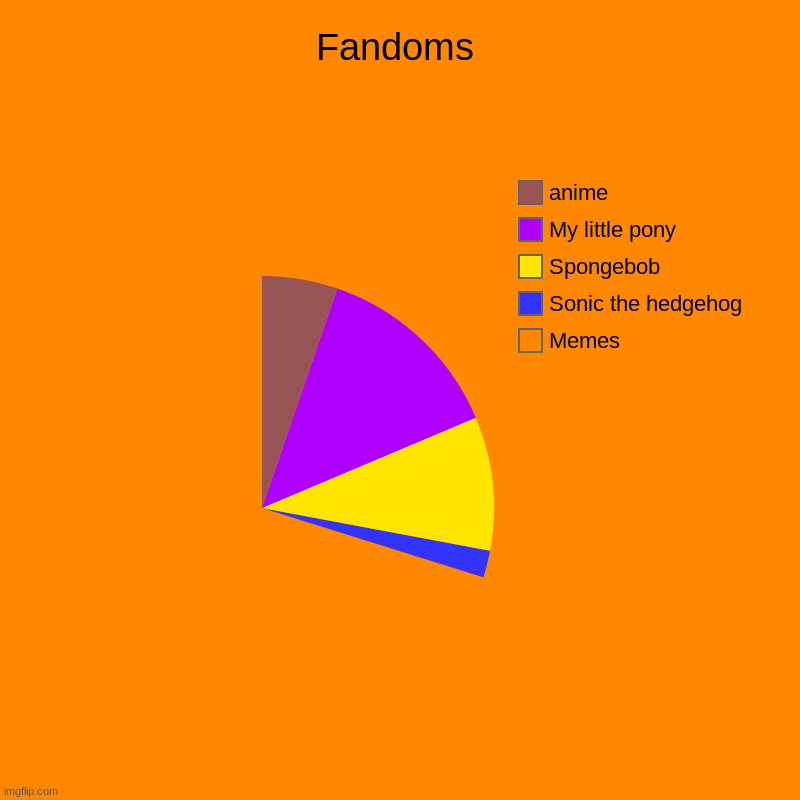 Fandoms | Memes, Sonic the hedgehog, Spongebob, My little pony, anime | image tagged in charts,pie charts | made w/ Imgflip chart maker