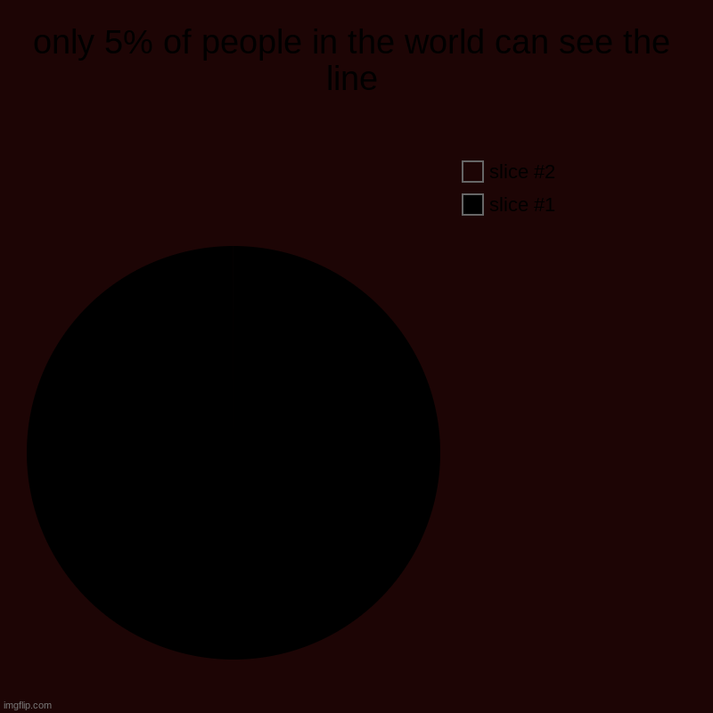only 5% of people in the world can see the line | | image tagged in charts,pie charts | made w/ Imgflip chart maker