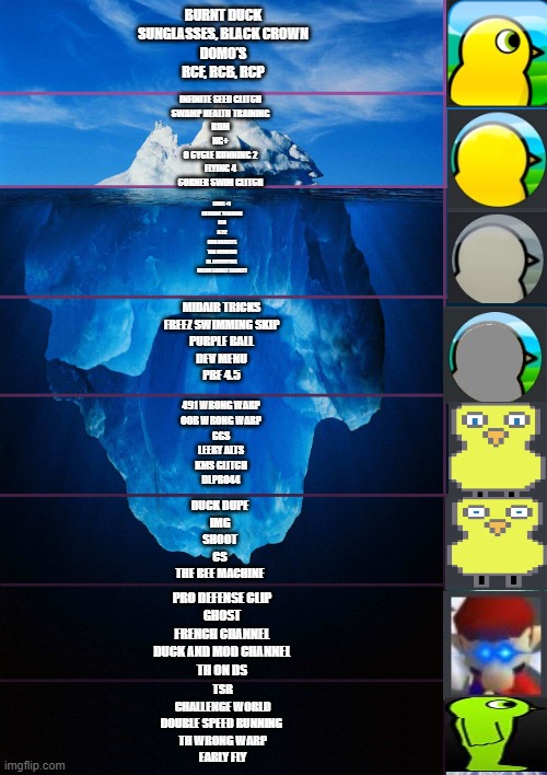 iceberg levels tiers |  BURNT DUCK
SUNGLASSES, BLACK CROWN
DOMO’S
RCF, RCB, RCP; INFINITE SEED GLITCH
SWAMP HEALTH TRAINING
RDM
NG+
0 CYCLE RUNNING 2
FLYING 4
CORNER SWIM GLITCH; LEVEL +1
EXTREME TRAINING
ISG
6.22
OOB OBJECTS
TAB MENUING
DL ACRONYMS 
MELON SECRET SOCIETY; MIDAIR TRICKS
FREEZ SWIMMING SKIP
PURPLE BALL
DEV MENU
PRE 4.5; 491 WRONG WARP
OOB WRONG WARP
GGS
LEERY ALTS
KMS GLITCH
DLPRO44; DUCK DUPE
IMG
SHOOT
CS
THE BEE MACHINE; PRO DEFENSE CLIP
GHOST
FRENCH CHANNEL
DUCK AND MOD CHANNEL
TH ON DS; TSR
CHALLENGE WORLD
DOUBLE SPEED RUNNING 
TH WRONG WARP
EARLY FLY | image tagged in iceberg levels tiers | made w/ Imgflip meme maker