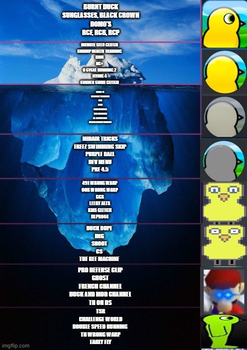 iceberg levels tiers | BURNT DUCK
SUNGLASSES, BLACK CROWN
DOMO’S
RCF, RCB, RCP; INFINITE SEED GLITCH
SWAMP HEALTH TRAINING
RDM
NG+
0 CYCLE RUNNING 2
FLYING 4
CORNER SWIM GLITCH; LEVEL +1
EXTREME TRAINING
ISG
6.22
OOB OBJECTS
TAB MENUING
DL ACRONYMS 
MELON SECRET SOCIETY; MIDAIR TRICKS
FREEZ SWIMMING SKIP
PURPLE BALL
DEV MENU
PRE 4.5; 491 WRONG WARP
OOB WRONG WARP
GGS
LEERY ALTS
KMS GLITCH
DLPRO44; DUCK DUPE
IMG
SHOOT
CS
THE BEE MACHINE; PRO DEFENSE CLIP
GHOST
FRENCH CHANNEL
DUCK AND MOD CHANNEL
TH ON DS; TSR
CHALLENGE WORLD
DOUBLE SPEED RUNNING 
TH WRONG WARP
EARLY FLY | image tagged in iceberg levels tiers | made w/ Imgflip meme maker