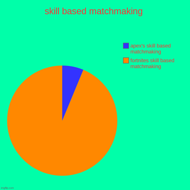 skill based matchmaking | fortnites skill based matchmaking, apex's skill based matchmaking | image tagged in charts,pie charts | made w/ Imgflip chart maker