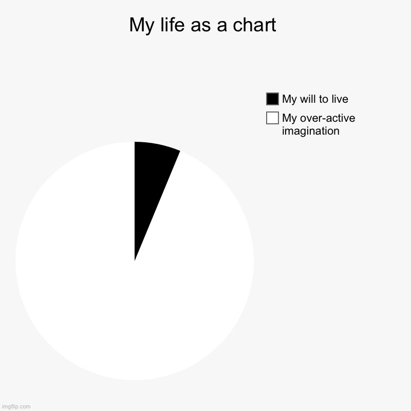 My life | My life as a chart | My over-active imagination , My will to live | image tagged in charts,pie charts | made w/ Imgflip chart maker
