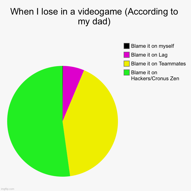 Mismanfdifpvfnsouhvrf | When I lose in a videogame (According to my dad) | Blame it on Hackers/Cronus Zen, Blame it on Teammates, Blame it on Lag, Blame it on mysel | image tagged in charts,pie charts,dads,video game,lol | made w/ Imgflip chart maker
