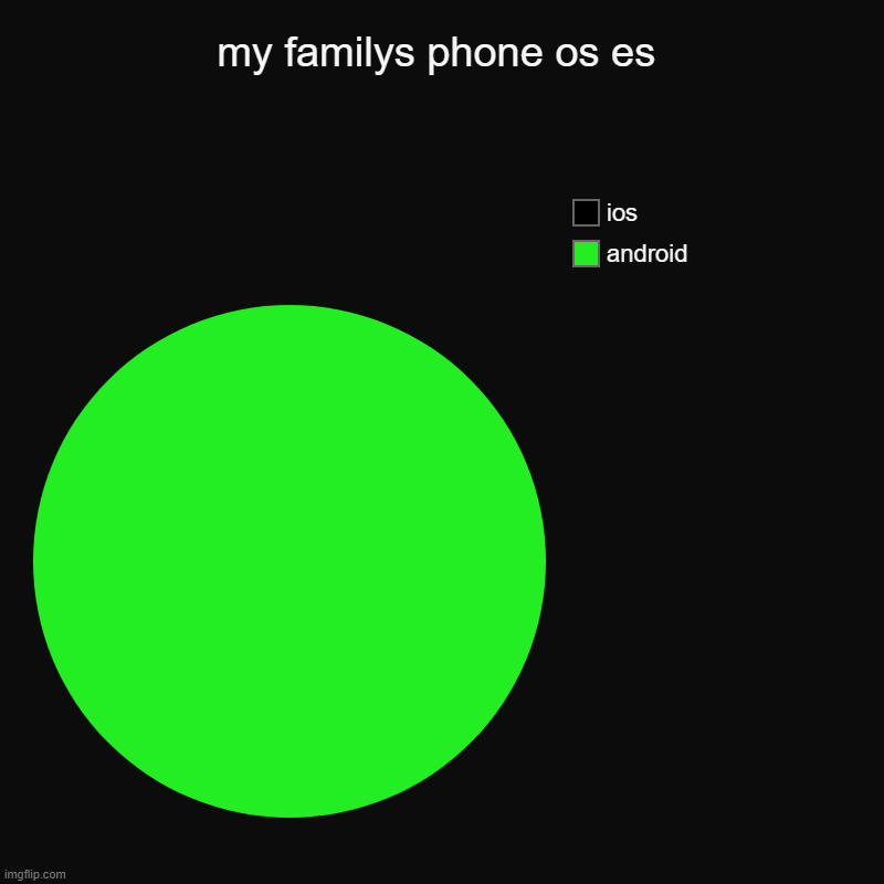 apple is expensive | my familys phone os es | android, ios | image tagged in charts,pie charts | made w/ Imgflip chart maker