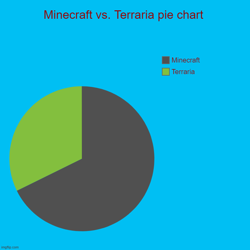 Minecraft vs. Terraria pie chart | Terraria, Minecraft | image tagged in charts,pie charts,minecraft,terraria,pie | made w/ Imgflip chart maker