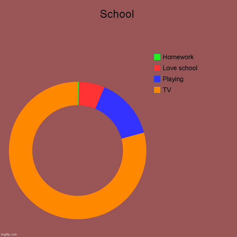 School | School | TV, Playing, Love school, Homework | image tagged in charts,donut charts | made w/ Imgflip chart maker