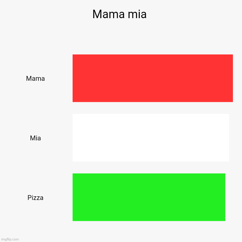 Mama mia | Mama, Mia, Pizza | image tagged in charts,bar charts | made w/ Imgflip chart maker