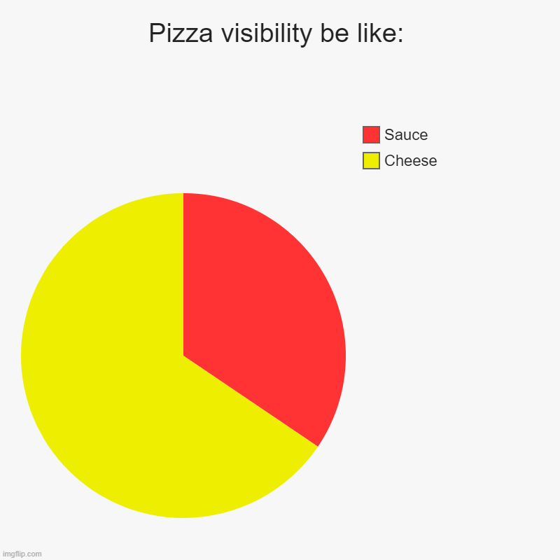 Pizza visibility be like: | Cheese, Sauce | image tagged in charts,pie charts | made w/ Imgflip chart maker