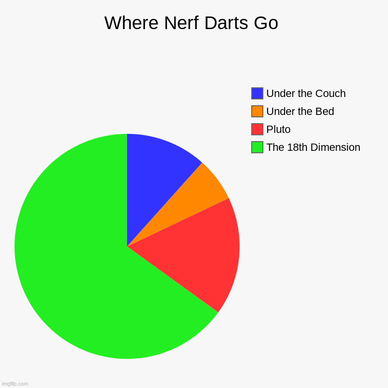 Shoutout to PaulFrenti for inspiration! | Where Nerf Darts Go | The 18th Dimension, Pluto, Under the Bed, Under the Couch | image tagged in charts,pie charts,nerf darts,relatable,stop reading the tags,why are you reading this | made w/ Imgflip chart maker