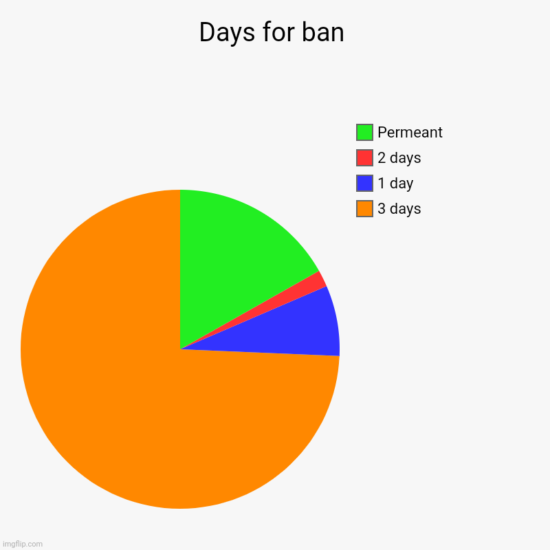 Days for ban | 3 days, 1 day, 2 days, Permeant | image tagged in charts,pie charts,reddit | made w/ Imgflip chart maker
