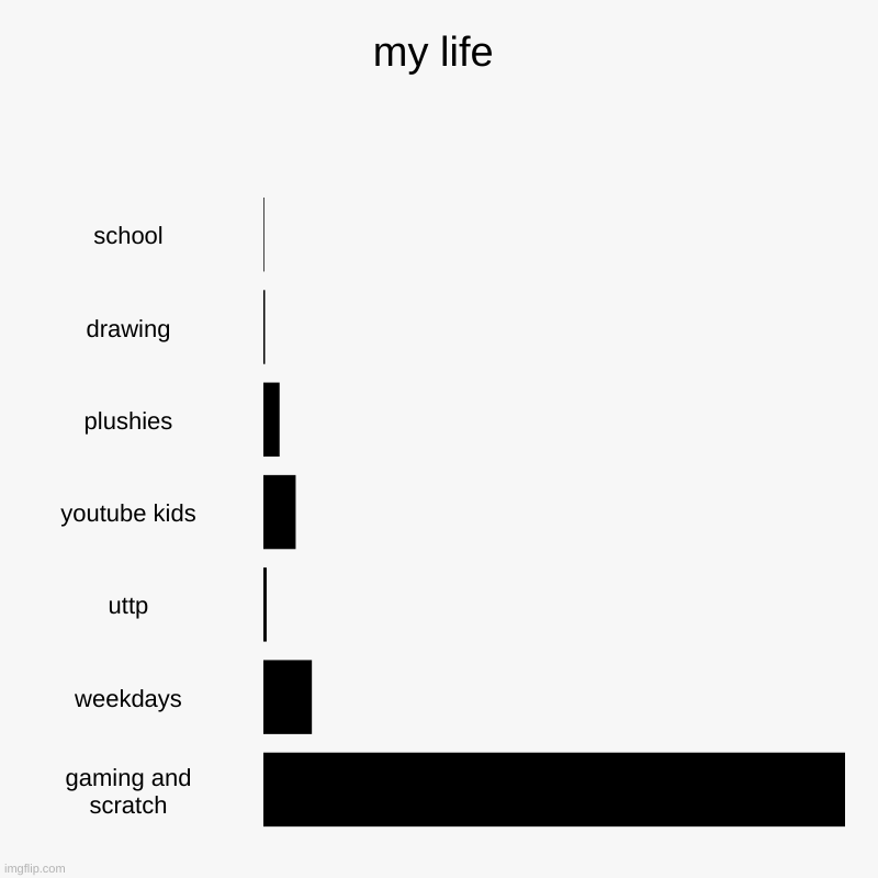 my life | my life | school, drawing, plushies, youtube kids, uttp, weekdays, gaming and scratch | image tagged in charts,bar charts | made w/ Imgflip chart maker