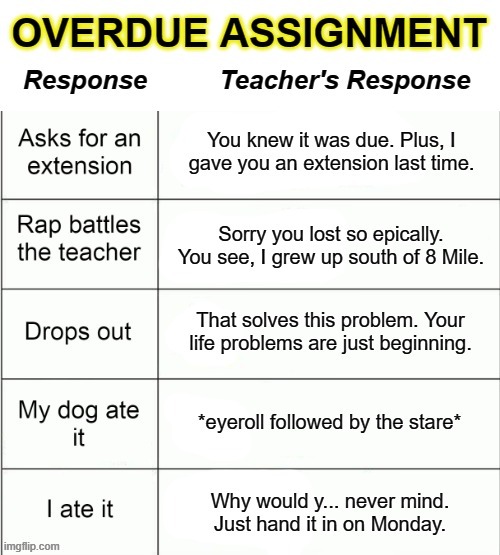 Overdue Assignment — based on template by Hierophant_Green_Official | image tagged in homework,late,excuses,teacher,student,repost | made w/ Imgflip meme maker
