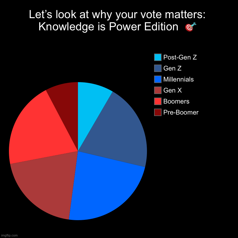 Barely a blue hue majority but we are the majority - don’t forget. | Let’s look at why your vote matters: Knowledge is Power Edition  ? | Pre-Boomer, Boomers, Gen X, Millennials , Gen Z , Post-Gen Z | image tagged in charts,pie charts | made w/ Imgflip chart maker