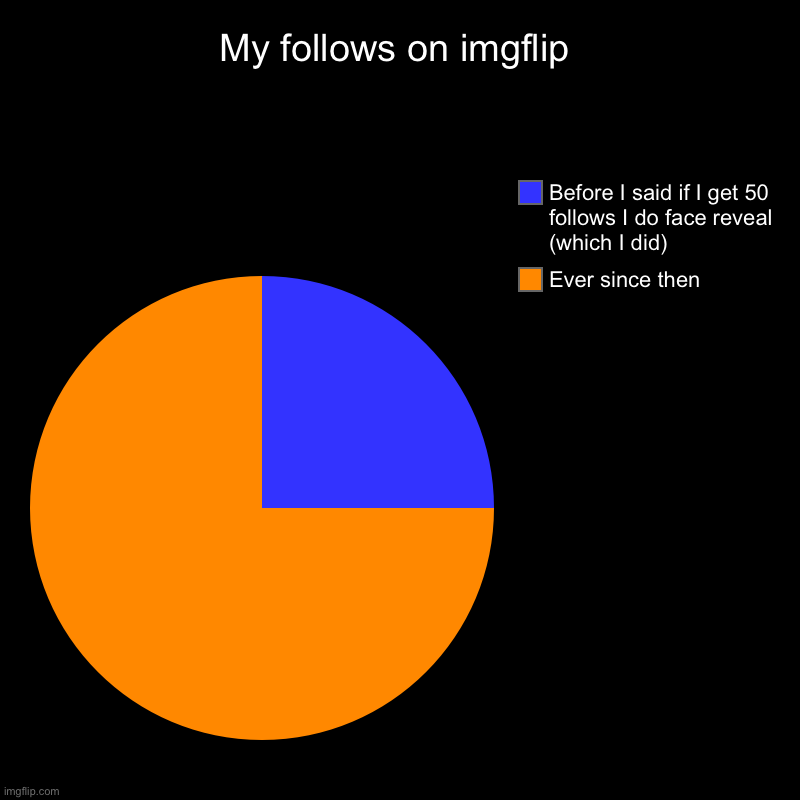 My follows on imgflip | Ever since then, Before I said if I get 50 follows I do face reveal (which I did) | image tagged in charts,pie charts | made w/ Imgflip chart maker
