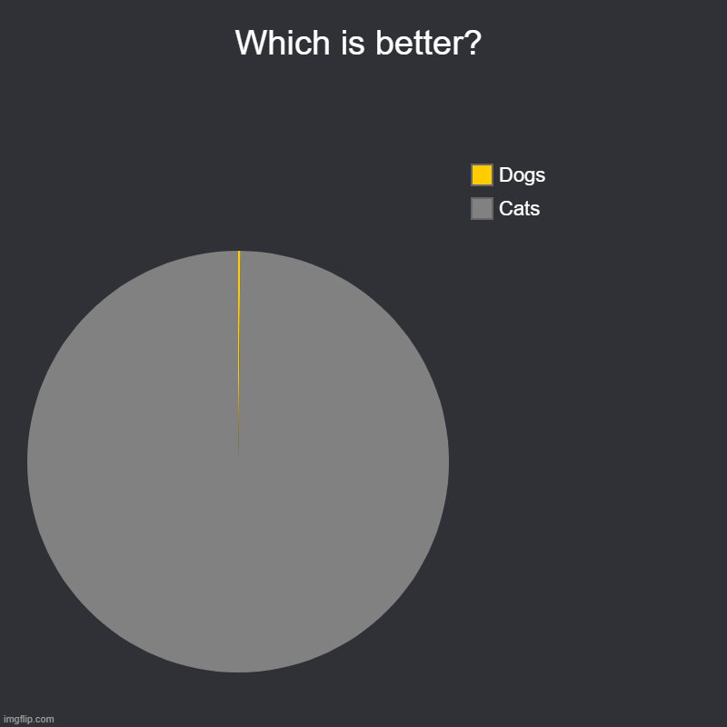e | Which is better? | Cats, Dogs | image tagged in charts,pie charts,cats,dogs | made w/ Imgflip chart maker