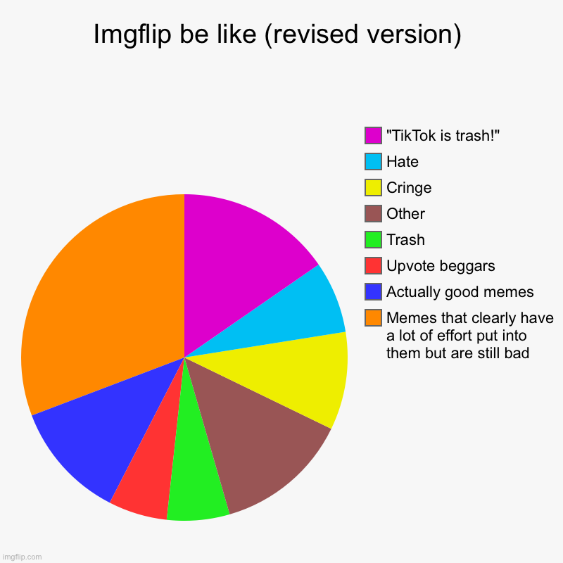 Imgflip be like (revised version) | Imgflip be like (revised version) | Memes that clearly have a lot of effort put into them but are still bad, Actually good memes, Upvote beg | image tagged in charts,pie charts | made w/ Imgflip chart maker