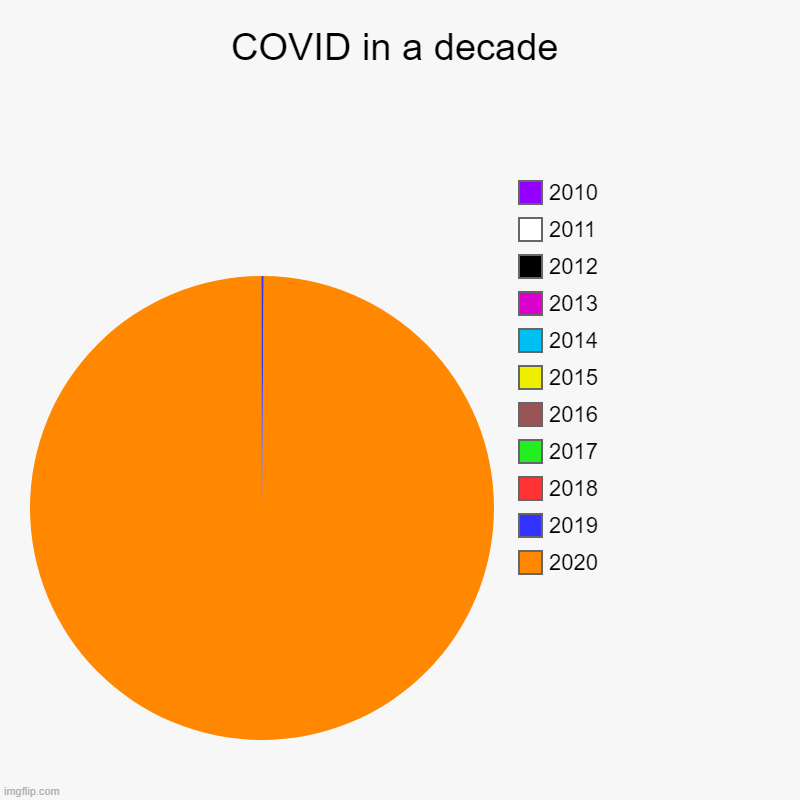 yup | COVID in a decade | 2020, 2019, 2018, 2017, 2016, 2015, 2014, 2013, 2012, 2011, 2010 | image tagged in charts,pie charts,memes | made w/ Imgflip chart maker