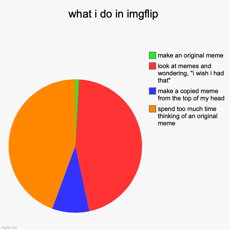 what i do in imgflip | what i do in imgflip | spend too much time thinking of an original meme, make a copied meme from the top of my head, look at memes and wonde | image tagged in charts,pie charts | made w/ Imgflip chart maker