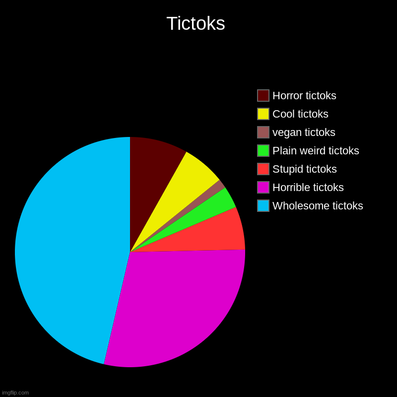 the truth of tictoks | Tictoks | Wholesome tictoks, Horrible tictoks, Stupid tictoks, Plain weird tictoks, vegan tictoks, Cool tictoks, Horror tictoks | image tagged in charts,pie charts,tictok,truth | made w/ Imgflip chart maker