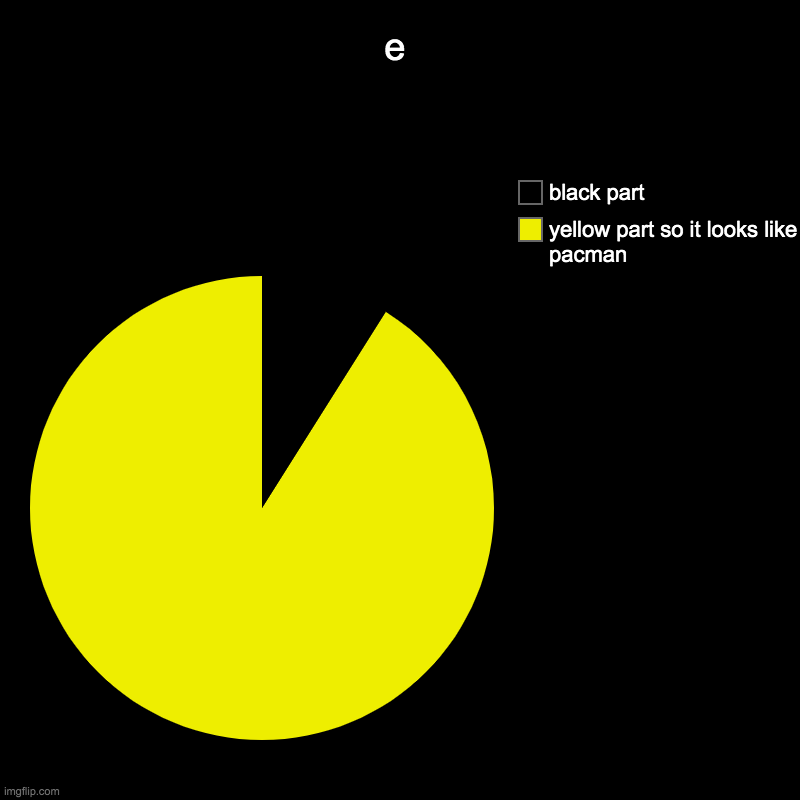 e | yellow part so it looks like pacman, black part | image tagged in charts,pie charts | made w/ Imgflip chart maker