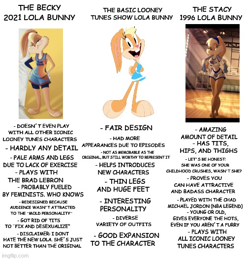 Lola designs becky vs stacy |  THE BASIC LOONEY TUNES SHOW LOLA BUNNY; THE BECKY 2021 LOLA BUNNY; THE STACY 1996 LOLA BUNNY; - FAIR DESIGN; - DOESN´T EVEN PLAY WITH ALL OTHER ICONIC LOONEY TUNES CHARACTERS; - AMAZING AMOUNT OF DETAIL; - HAD MORE APPEARANCES DUE TO EPISODES; - HARDLY ANY DETAIL; - HAS TITS, HIPS, AND THIGHS; - NOT AS MEMORABLE AS THE ORIGINAL, BUT STILL WORTHY TO REPRESENT IT; - LET´S BE HONEST: SHE WAS ONE OF YOUR CHILDHOOD CRUSHES, WASN'T SHE? - PALE ARMS AND LEGS DUE TO LACK OF EXERCISE; - HELPS INTRODUCES NEW CHARACTERS; - PLAYS WITH THE BRAD LEBRON; - PROVES YOU CAN HAVE ATTRACTIVE AND BADASS CHARACTER; - PROBABLY FUELED BY FEMINISTS. WHO KNOWS; - THIN LEGS AND HUGE FEET; - PLAYED WITH THE CHAD MICHAEL JORDON (NBA LEGEND); - INTERESTING PERSONALITY; - REDESIGNED BECAUSE AUDIENCE WASN´T ATTRACTED TO THE ¨MOLD PERSONALITY¨; - YOUNG OR OLD, GIVES EVERYONE THE HOTS, EVEN IF YOU AREN´T A FURRY; - DIVERSE VARIETY OF OUTFITS; - GOT RID OF TITS TO ¨FIX AND DESEXUALIZE"; - PLAYS WITH ALL ICONIC LOONEY TUNES CHARACTERS; - GOOD EXPANSION TO THE CHARACTER; - DISCLAIMER: I DONT HATE THE NEW LOLA. SHE´S JUST NOT BETTER THAN THE ORIGINAL | image tagged in virgin vs chad,fun,looney tunes,memes,funny,cartoons | made w/ Imgflip meme maker