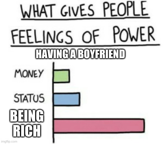 What Gives People Feelings of Power | HAVING A BOYFRIEND; BEING RICH | image tagged in what gives people feelings of power | made w/ Imgflip meme maker