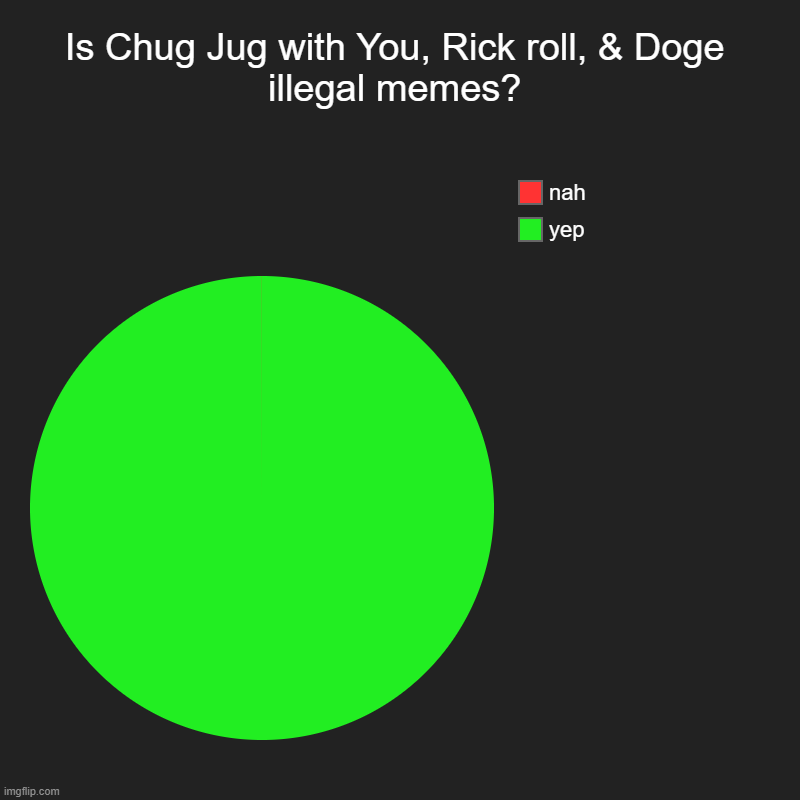 meme pie chart | Is Chug Jug with You, Rick roll, & Doge illegal memes? | yep, nah | image tagged in charts,pie charts,memes | made w/ Imgflip chart maker