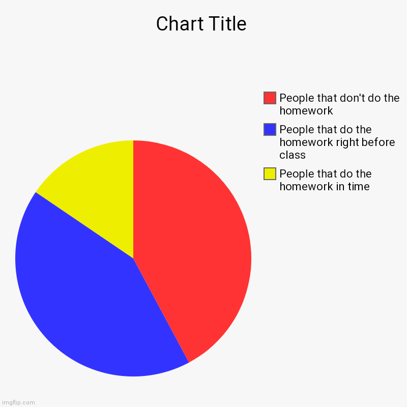 Homework | People that do the homework in time, People that do the homework right before class, People that don't do the homework | image tagged in charts,pie charts | made w/ Imgflip chart maker