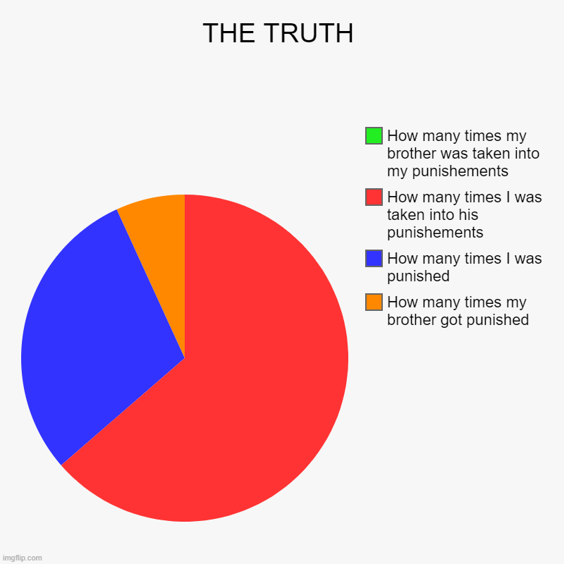 THE TRUTH | THE TRUTH | How many times my brother got punished, How many times I was punished, How many times I was taken into his punishements, How man | image tagged in charts,pie charts | made w/ Imgflip chart maker