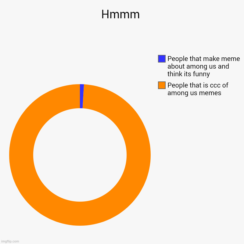 Hmmm pretty.... | Hmmm | People that is ccc of among us memes, People that make meme about among us and think its funny | image tagged in charts,donut charts | made w/ Imgflip chart maker