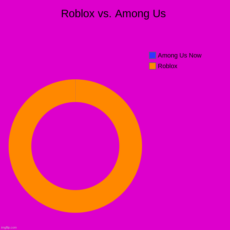 Roblox vs. Among Us | Roblox, Among Us Now | image tagged in charts,donut charts,among us memes,roblox meme | made w/ Imgflip chart maker