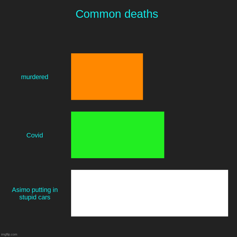 Comon death in the World | Common deaths | murdered, Covid, Asimo putting in stupid cars | image tagged in charts,bar charts | made w/ Imgflip chart maker