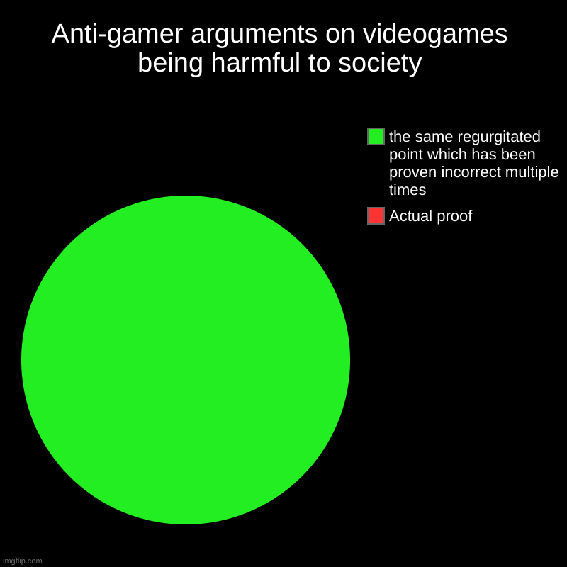 Anti-gamer arguments on videogames being harmful to society | Actual proof, the same regurgitated point which has been proven incorrect mult | image tagged in charts,pie charts | made w/ Imgflip chart maker