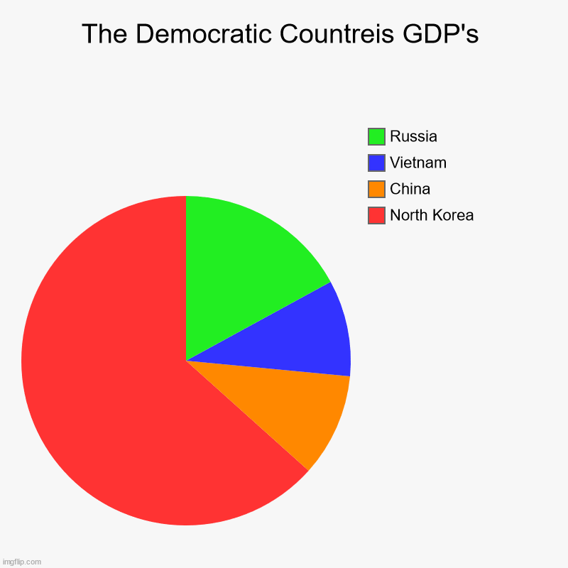 Communism Chart | The Democratic Countreis GDP's | North Korea, China, Vietnam, Russia | image tagged in charts,pie charts | made w/ Imgflip chart maker