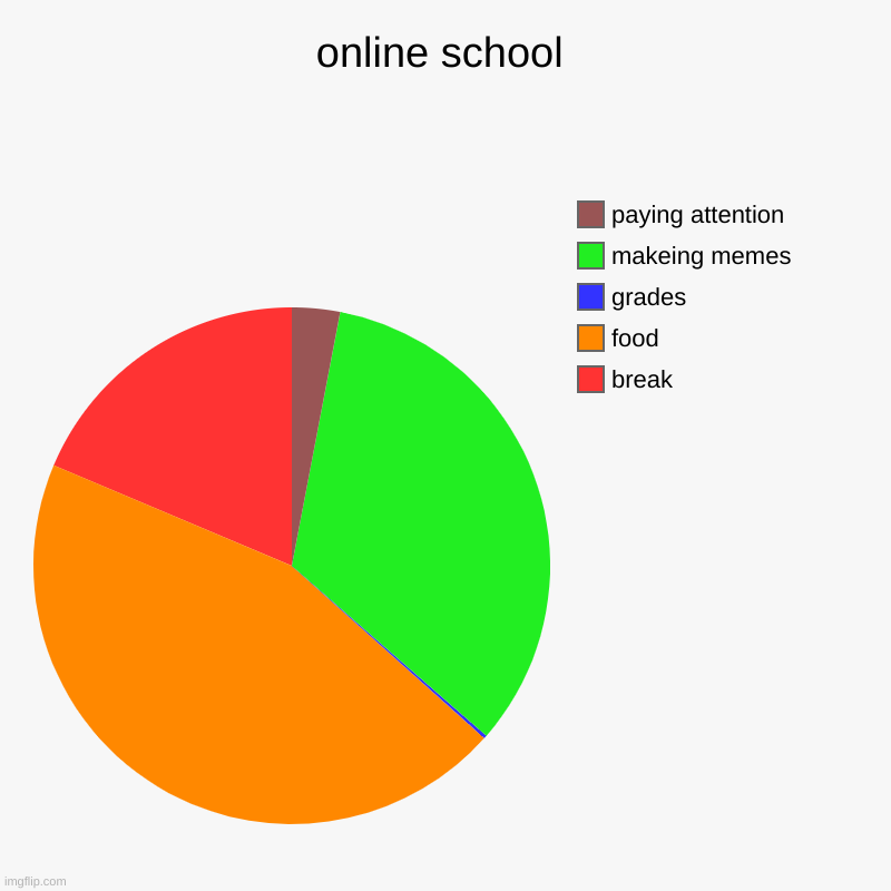 online school | break, food, grades, makeing memes, paying attention | image tagged in charts,pie charts | made w/ Imgflip chart maker