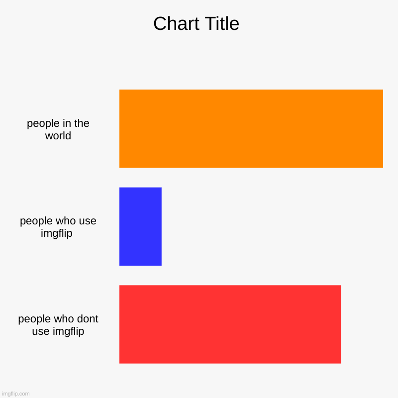 people in the world, people who use imgflip , people who dont use imgflip | image tagged in charts,bar charts | made w/ Imgflip chart maker