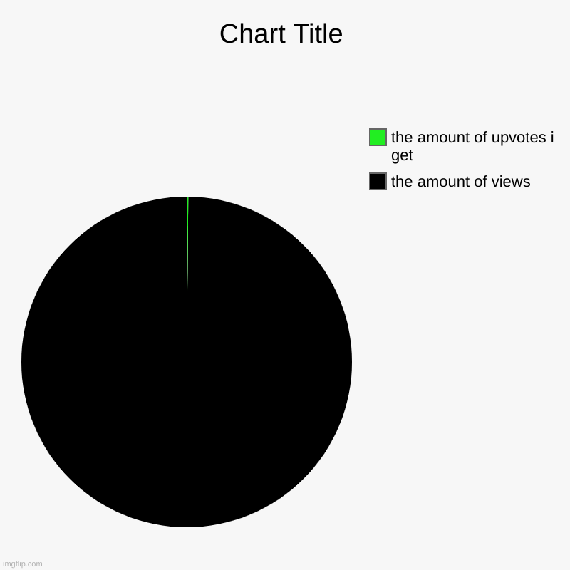 the amount of views, the amount of upvotes i get | image tagged in charts,pie charts | made w/ Imgflip chart maker