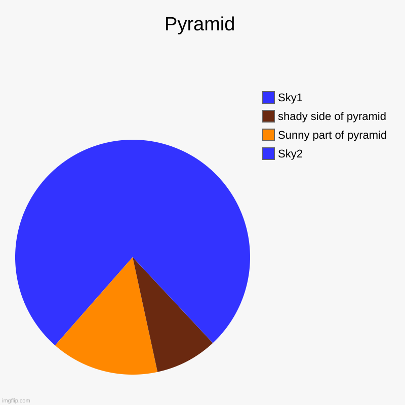 Pyramid | Sky2, Sunny part of pyramid, shady side of pyramid, Sky1 | image tagged in charts,pie charts,pyramids,pyramid,funny | made w/ Imgflip chart maker