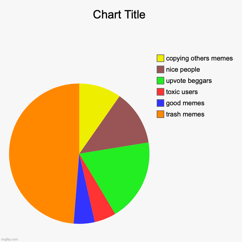 trash memes, good memes, toxic users, upvote beggars , nice people, copying others memes | image tagged in charts,pie charts | made w/ Imgflip chart maker