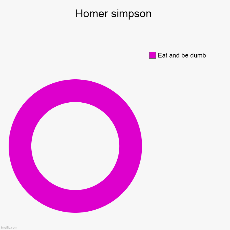 Homer simpson | Eat and be dumb | image tagged in charts,donut charts | made w/ Imgflip chart maker
