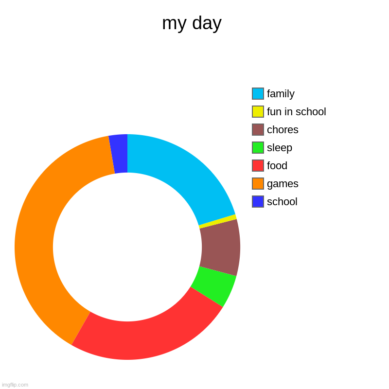 my day | school, games, food, sleep, chores, fun in school, family | image tagged in charts,donut charts | made w/ Imgflip chart maker