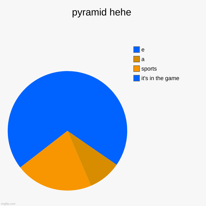 This might be repost but it is cool | pyramid hehe | it's in the game, sports, a, e | image tagged in charts,pie charts,oh wow are you actually reading these tags,nice | made w/ Imgflip chart maker