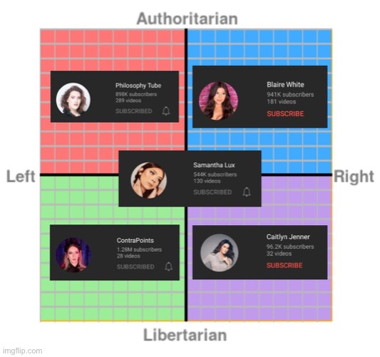 Political compass trans YouTubers | image tagged in political compass trans youtubers | made w/ Imgflip meme maker