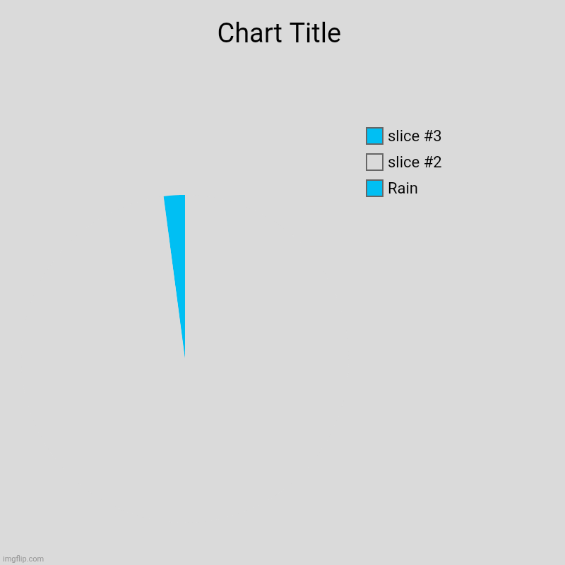 ITS RAINING | Rain | image tagged in charts,pie charts | made w/ Imgflip chart maker