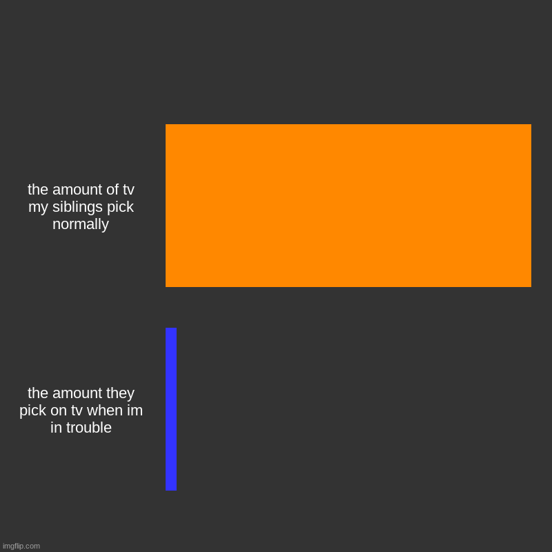 | the amount of tv my siblings pick normally, the amount they pick on tv when im in trouble | image tagged in charts,bar charts | made w/ Imgflip chart maker